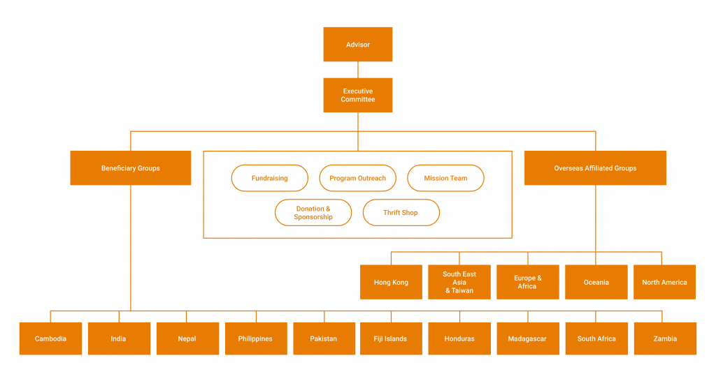 o chart